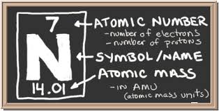 Nitrogen - What's the deal?